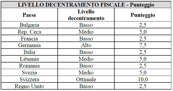 livello decentramento fiscale